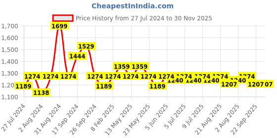 myntra.com Art Avenue Heart Beige & Black Abstract Cotton Square Cushion Cover art avenue Price History Graph from 27 Jul 2024 to 30 Nov 2025