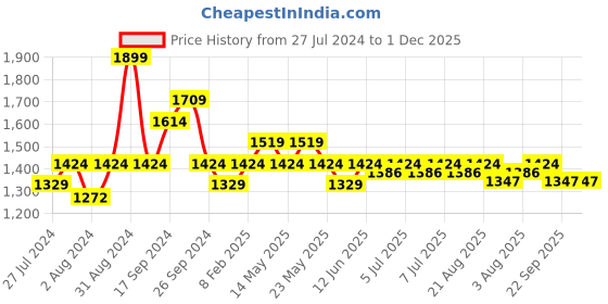 myntra.com Art Avenue Heart Beige & Black Abstract Cotton Square Cushion Cover art avenue Price History Graph from 27 Jul 2024 to 1 Dec 2025