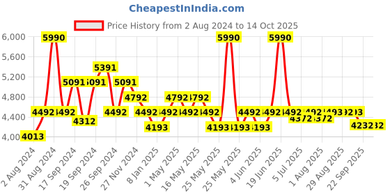 myntra.com Art Avenue In Beige & White Jute Round Rug art avenue Price History Graph from 2 Aug 2024 to 14 Oct 2025