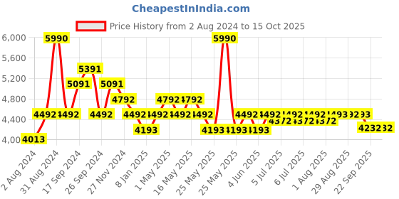 myntra.com Art Avenue INERT Round Jute Rug art avenue Price History Graph from 2 Aug 2024 to 15 Oct 2025