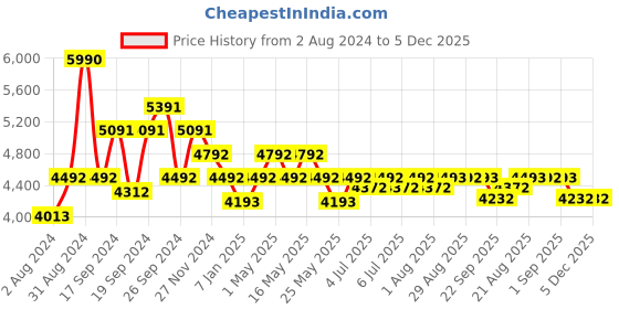 myntra.com Art Avenue Inner Brown & White Braided Round Jute Rug art avenue Price History Graph from 2 Aug 2024 to 5 Dec 2025