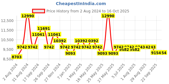 myntra.com Art Avenue Inner Brown Round Jute Rug art avenue Price History Graph from 2 Aug 2024 to 16 Oct 2025