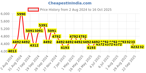myntra.com Art Avenue Innermost White & Olive Green Round Jute Rug art avenue Price History Graph from 2 Aug 2024 to 16 Oct 2025