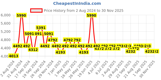 myntra.com Art Avenue Innest White & Brown Round Jute Rug art avenue Price History Graph from 2 Aug 2024 to 29 Nov 2025