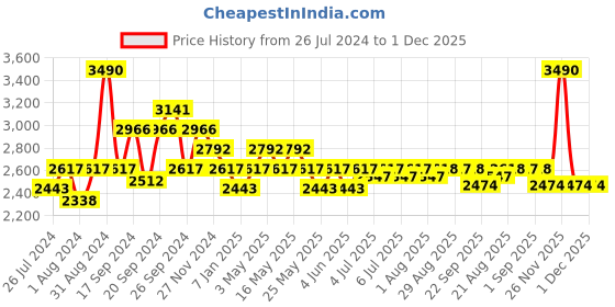 myntra.com Art Avenue INNEST White Round Jute Rug art avenue Price History Graph from 26 Jul 2024 to 30 Nov 2025