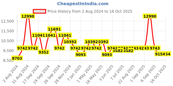 myntra.com Art Avenue Isle Grey & Brown Braided Round Jute Carpet art avenue Price History Graph from 2 Aug 2024 to 16 Oct 2025