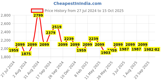 myntra.com Art Avenue Ivelect Cream-Coloured Self Design Cotton Square Cushion Cover art avenue Price History Graph from 27 Jul 2024 to 14 Oct 2025