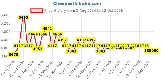 myntra.com Art Avenue Kabila Beige & White Braided Jute Rectangular Rug art avenue Price History Graph from 2 Aug 2024 to 12 Oct 2025
