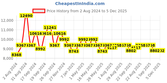 myntra.com Art Avenue Kabila Beige & White Braided Jute Rectangular Rug art avenue Price History Graph from 2 Aug 2024 to 5 Dec 2025