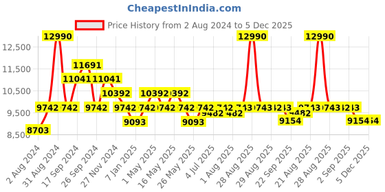 myntra.com Art Avenue Kimberly Green & Yellow Printed Cotton Carpet art avenue Price History Graph from 2 Aug 2024 to 5 Dec 2025