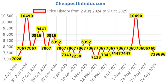 myntra.com Art Avenue Kimberly Grey & Green Block Printed Cotton Rectangular Rug art avenue Price History Graph from 2 Aug 2024 to 9 Oct 2025