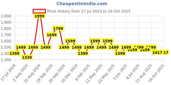 myntra.com Art Avenue Knotts Cream-Coloured & Black Self Design Cotton Square Cushion Cover art avenue Price History Graph from 27 Jul 2024 to 15 Oct 2025