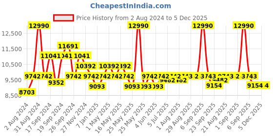 myntra.com Art Avenue Latvia Blue & Brown Braided Round Jute Carpet art avenue Price History Graph from 2 Aug 2024 to 5 Dec 2025