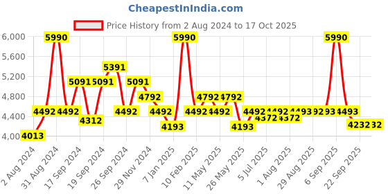myntra.com Art Avenue Latvia Blue & Brown Colourblocked Round Jute Carpets art avenue Price History Graph from 2 Aug 2024 to 16 Oct 2025