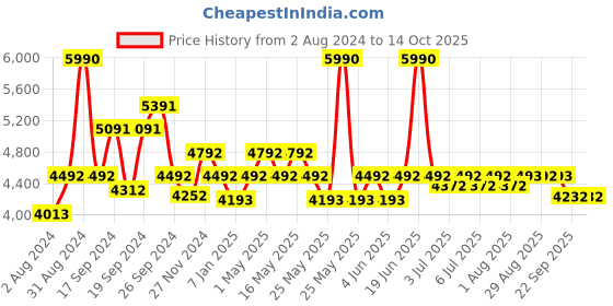 myntra.com Art Avenue LEARN Brown Round Jute Rug art avenue Price History Graph from 2 Aug 2024 to 13 Oct 2025