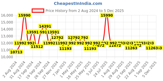 myntra.com Art Avenue Lenard Brown & Beige Braided Jute Rectangular Rug art avenue Price History Graph from 2 Aug 2024 to 5 Dec 2025