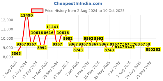 myntra.com Art Avenue Lenard Brown & White Braided Jute Rectangular Rug art avenue Price History Graph from 2 Aug 2024 to 10 Oct 2025