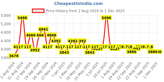 myntra.com Art Avenue Lenard Brown & White Braided Jute Rectangular Rug art avenue Price History Graph from 2 Aug 2024 to 30 Nov 2025