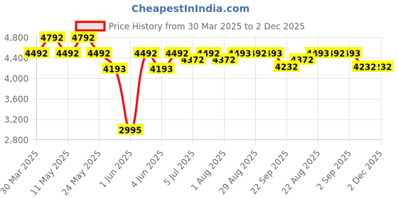 myntra.com Art Avenue Lesotho Beige Circular Shaped Hemp Carpet art avenue Price History Graph from 30 Mar 2025 to 2 Dec 2025