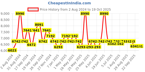 myntra.com Art Avenue Long Pink Ethnic Motifs Jute Round Rug art avenue Price History Graph from 2 Aug 2024 to 18 Oct 2025
