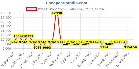 myntra.com Art Avenue Madagascar Beige & White Textured Round Floor Jute Carpet art avenue Price History Graph from 30 Mar 2025 to 5 Dec 2025