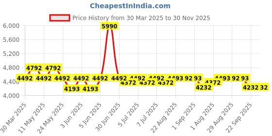 myntra.com Art Avenue Madagascar Beige & White Textured Round Floor Jute Carpet art avenue Price History Graph from 30 Mar 2025 to 30 Nov 2025