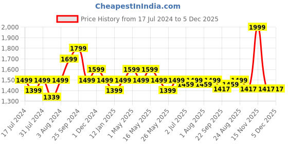 myntra.com Art Avenue Maroon & Black Geometric Cotton Square Cushion Cover art avenue Price History Graph from 17 Jul 2024 to 5 Dec 2025