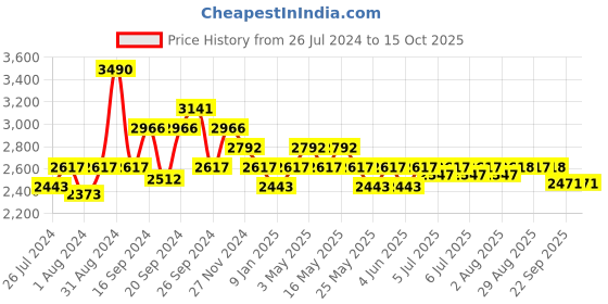 myntra.com Art Avenue Maroon & Green Geometric Printed Cotton Dhurrie Runner Mat art avenue Price History Graph from 26 Jul 2024 to 14 Oct 2025
