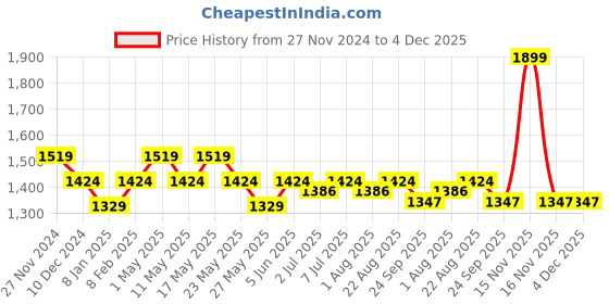myntra.com Art Avenue Maroon & Mustard Embroidered Square Cushion Covers art avenue Price History Graph from 27 Nov 2024 to 4 Dec 2025