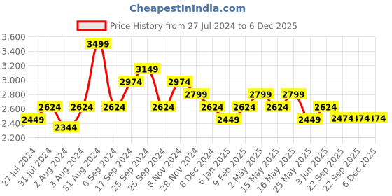 myntra.com Art Avenue Maroon & White Floral 120 TC King Bedsheet with 2 Pillow Covers art avenue Price History Graph from 27 Jul 2024 to 6 Dec 2025