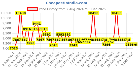 myntra.com Art Avenue Marrone Green & Yellow Printed Rectangular Cotton Rug art avenue Price History Graph from 2 Aug 2024 to 3 Dec 2025