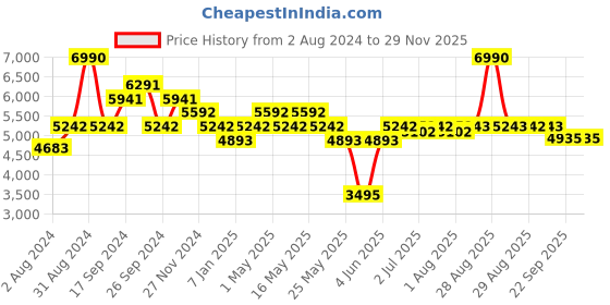 myntra.com Art Avenue Marrone Yellow Printed Rectangular Cotton Rug art avenue Price History Graph from 2 Aug 2024 to 28 Nov 2025