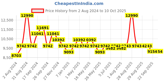 myntra.com Art Avenue Martina Beige & Black Block Printed Rectangular Cotton Rug art avenue Price History Graph from 2 Aug 2024 to 10 Oct 2025