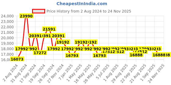myntra.com Art Avenue Martini White & Pink Printed Cotton Carpet art avenue Price History Graph from 2 Aug 2024 to 23 Nov 2025