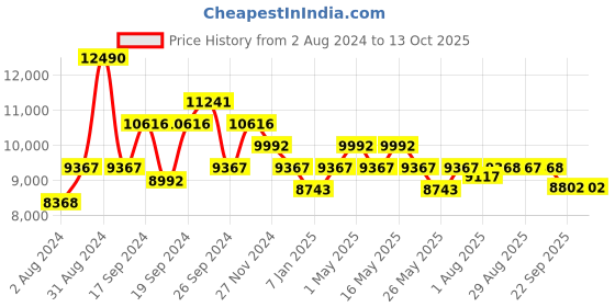 myntra.com Art Avenue Maze Beige & Yellow Braided Jute Recycled Cotton Rectangular Rug art avenue Price History Graph from 2 Aug 2024 to 13 Oct 2025