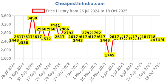 myntra.com Art Avenue MAZE Red & Beige Self-Designed Jute Round Rug art avenue Price History Graph from 26 Jul 2024 to 11 Oct 2025