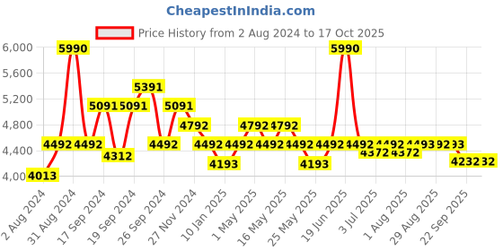 myntra.com Art Avenue Maze Red & Blue Round Jute Carpets art avenue Price History Graph from 2 Aug 2024 to 16 Oct 2025