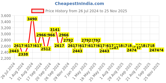 myntra.com Art Avenue Maze White & Beige Textured Round Jute Rug art avenue Price History Graph from 26 Jul 2024 to 24 Nov 2025