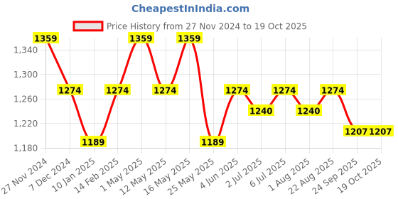 myntra.com Art Avenue Navy Blue & White Rectangle Cushion Covers art avenue Price History Graph from 27 Nov 2024 to 18 Oct 2025