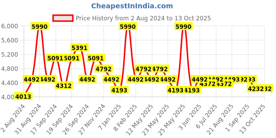 myntra.com Art Avenue Need Brown & White Round Jute Rug art avenue Price History Graph from 2 Aug 2024 to 13 Oct 2025