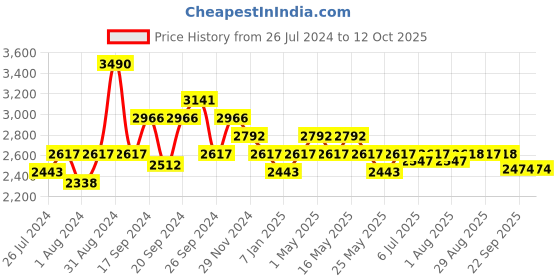 myntra.com Art Avenue Need Brown & White Round Jute Rug art avenue Price History Graph from 26 Jul 2024 to 11 Oct 2025