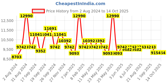 myntra.com Art Avenue NEED White & Brown Round Jute Rug art avenue Price History Graph from 2 Aug 2024 to 14 Oct 2025
