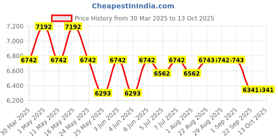 myntra.com Art Avenue Nelson Beige & Black Textured Round Floor Jute Carpet art avenue Price History Graph from 30 Mar 2025 to 13 Oct 2025