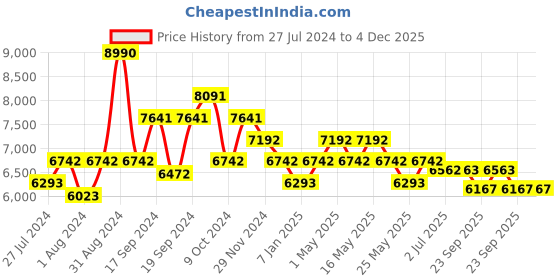myntra.com Art Avenue Nemesia Pink & Yellow Self Design Round Jute Rug art avenue Price History Graph from 27 Jul 2024 to 4 Dec 2025