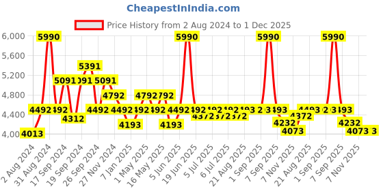 myntra.com Art Avenue NEMESIA Pink & Yellow Self-Designed Jute Round Rug art avenue Price History Graph from 2 Aug 2024 to 1 Dec 2025