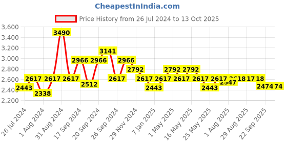 myntra.com Art Avenue Nemesia Red & Grey Woven Design Jute Circular Rug art avenue Price History Graph from 26 Jul 2024 to 13 Oct 2025
