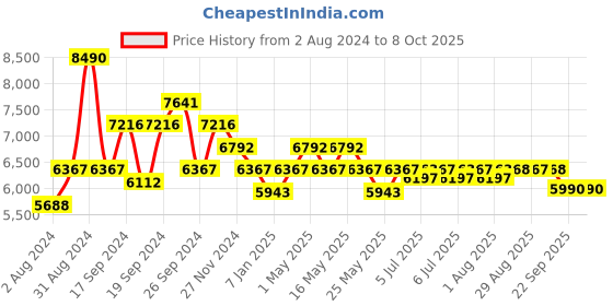 myntra.com Art Avenue Nephron Brown & White Braided Jute Rectangular Rug art avenue Price History Graph from 2 Aug 2024 to 7 Oct 2025