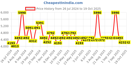 myntra.com Art Avenue NIELLO Beige & Blue Self-Designed Jute Round Carpet art avenue Price History Graph from 26 Jul 2024 to 18 Oct 2025