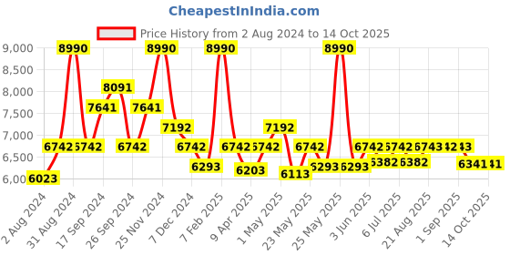myntra.com Art Avenue Niello Brown Round Jute Rug art avenue Price History Graph from 2 Aug 2024 to 13 Oct 2025