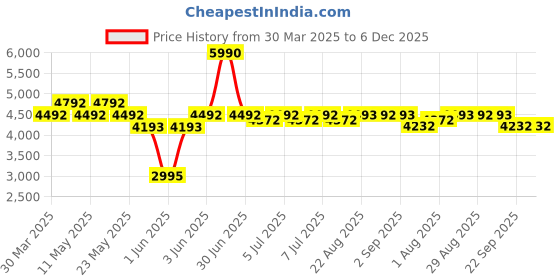 myntra.com Art Avenue Nimosa Blue Circular Shaped Hemp Carpet art avenue Price History Graph from 30 Mar 2025 to 6 Dec 2025